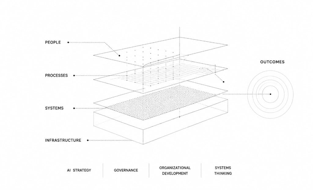 Monochrome systems diagram showing people, processes, systems, and infrastructure layers leading to outcomes.