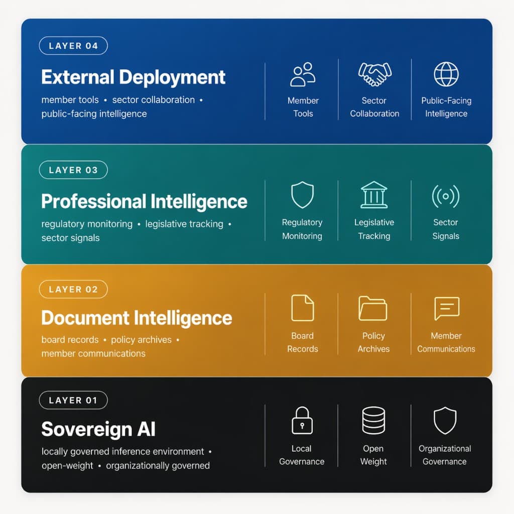 Four layers of organizational AI systems: sovereign AI, document intelligence, professional intelligence, and external deployment.